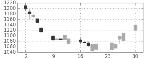 東宝の日足チャート(2002年12月)