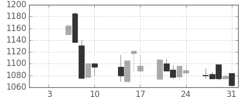 東宝の日足チャート(2003年1月)