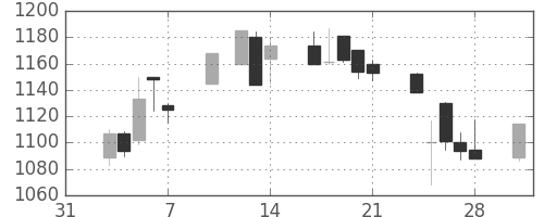 東宝の日足チャート(2003年2月)