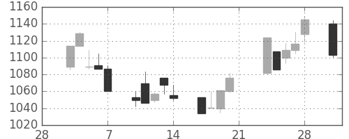 東宝の日足チャート(2003年3月)