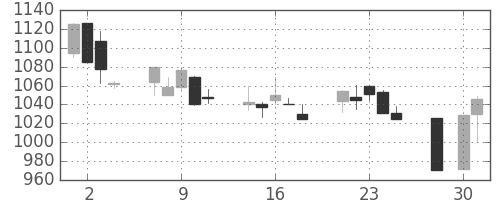 東宝の日足チャート(2003年4月)