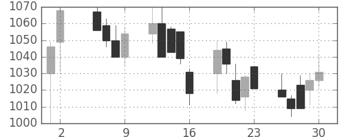 東宝の日足チャート(2003年5月)