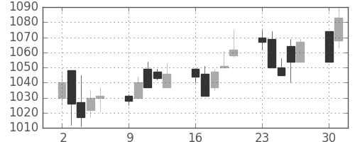 東宝の日足チャート(2003年6月)