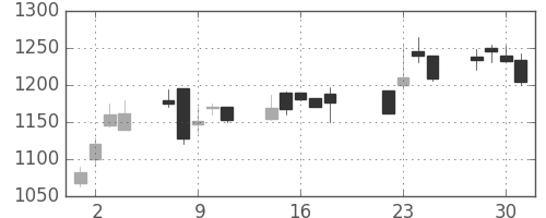 東宝の日足チャート(2003年7月)