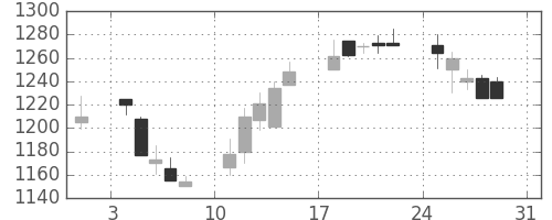 東宝の日足チャート(2003年8月)