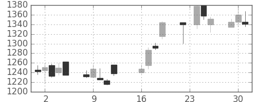 東宝の日足チャート(2003年9月)