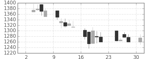 東宝の日足チャート(2003年11月)