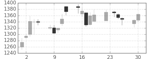 東宝の日足チャート(2003年12月)