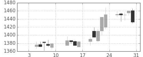 東宝の日足チャート(2004年1月)