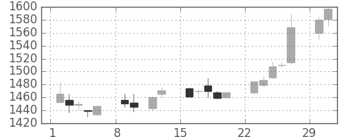 東宝の日足チャート(2004年2月)