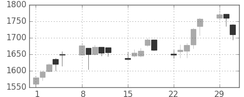 東宝の日足チャート(2004年3月)