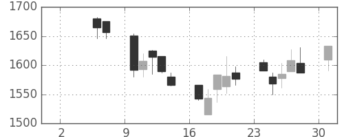 東宝の日足チャート(2004年5月)