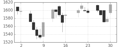 東宝の日足チャート(2004年7月)