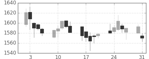 東宝の日足チャート(2004年8月)