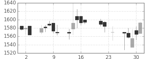 東宝の日足チャート(2004年9月)