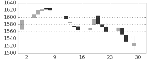 東宝の日足チャート(2004年10月)