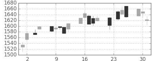東宝の日足チャート(2004年11月)
