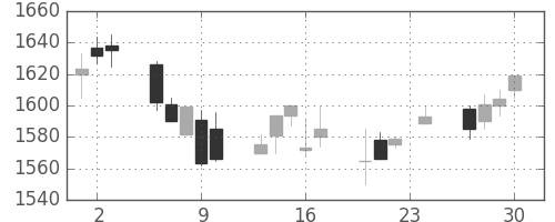 東宝の日足チャート(2004年12月)