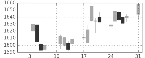 東宝の日足チャート(2005年1月)