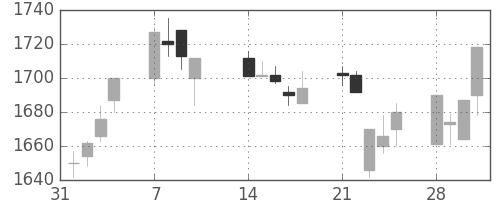 東宝の日足チャート(2005年2月)