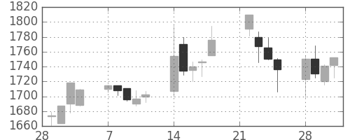 東宝の日足チャート(2005年3月)