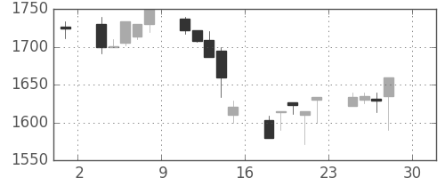 東宝の日足チャート(2005年4月)