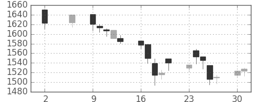 東宝の日足チャート(2005年5月)