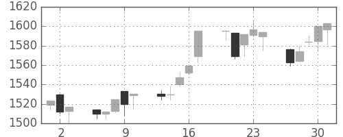 東宝の日足チャート(2005年6月)