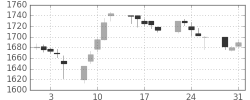東宝の日足チャート(2005年8月)