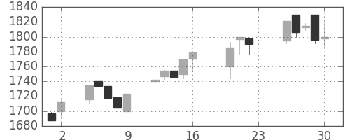 東宝の日足チャート(2005年9月)