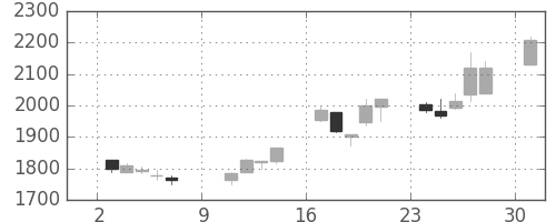 東宝の日足チャート(2005年10月)