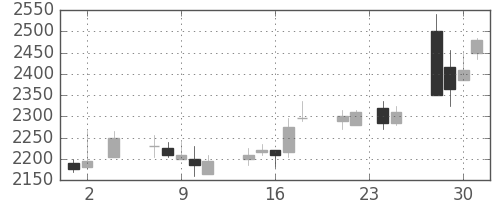 東宝の日足チャート(2005年11月)