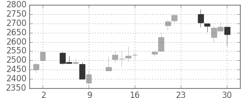 東宝の日足チャート(2005年12月)