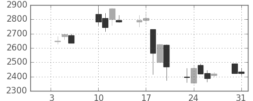 東宝の日足チャート(2006年1月)