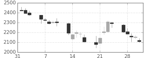 東宝の日足チャート(2006年2月)