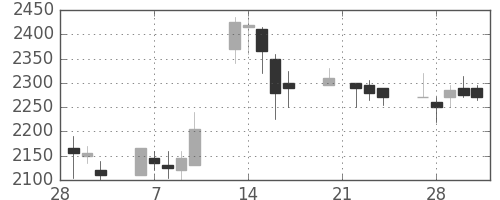 東宝の日足チャート(2006年3月)