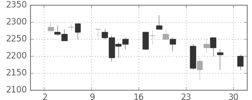 東宝の日足チャート(2006年4月)