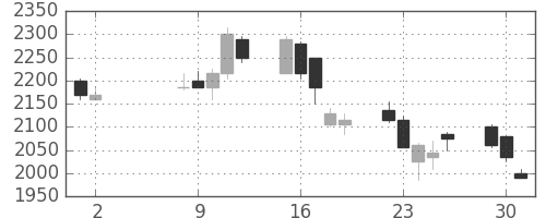 東宝の日足チャート(2006年5月)