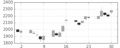 東宝の日足チャート(2006年6月)