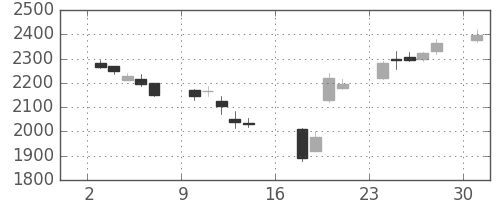 東宝の日足チャート(2006年7月)