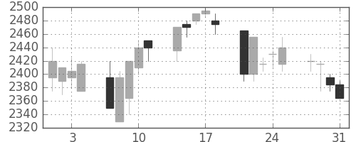 東宝の日足チャート(2006年8月)