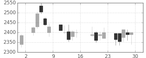 東宝の日足チャート(2006年9月)