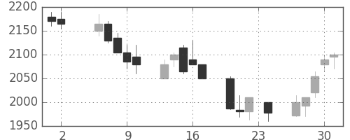 東宝の日足チャート(2006年11月)