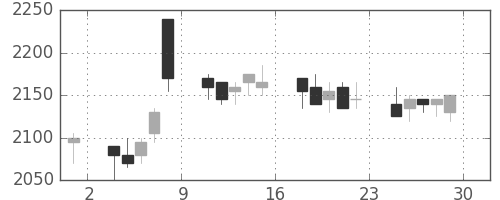 東宝の日足チャート(2006年12月)