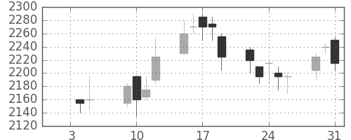 東宝の日足チャート(2007年1月)