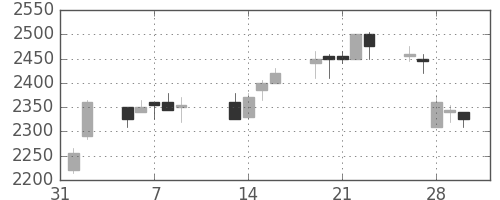 東宝の日足チャート(2007年2月)