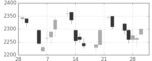 東宝の日足チャート(2007年3月)