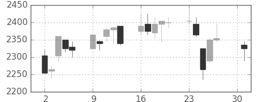 東宝の日足チャート(2007年4月)