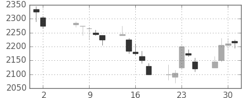 東宝の日足チャート(2007年5月)
