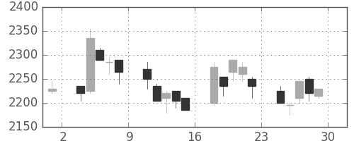 東宝の日足チャート(2007年6月)